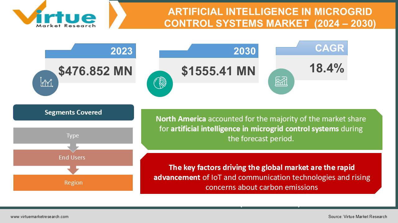 ARTIFICIAL INTELLIGENCE IN MICROGRID CONTROL SYSTEMS 